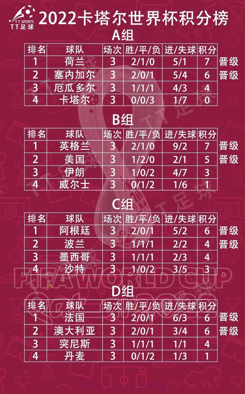 世界杯小组赛积分更新 世界杯小组赛积分更新